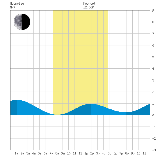 Worton Creek entrance tide chart for Friday, December 16, 2022