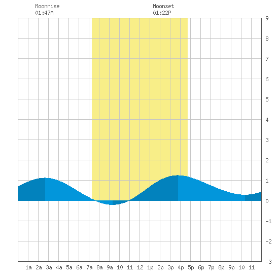Worton Creek entrance tide chart for Sunday, December 18, 2022