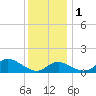 Worton Creek entrance tide chart for Thursday, December 1, 2022