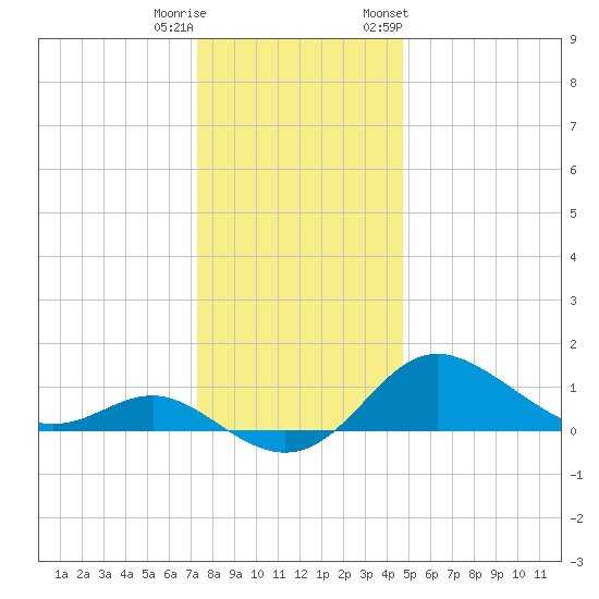 Worton Creek entrance tide chart for Wednesday, December 21, 2022