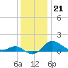 Worton Creek entrance tide chart for Wednesday, December 21, 2022