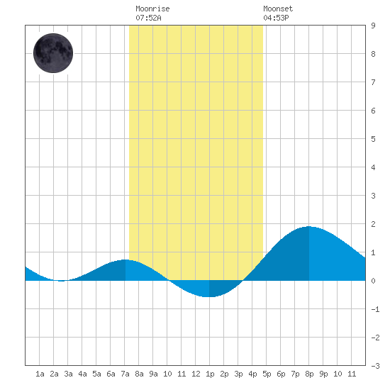 Worton Creek entrance tide chart for Friday, December 23, 2022