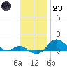 Worton Creek entrance tide chart for Friday, December 23, 2022