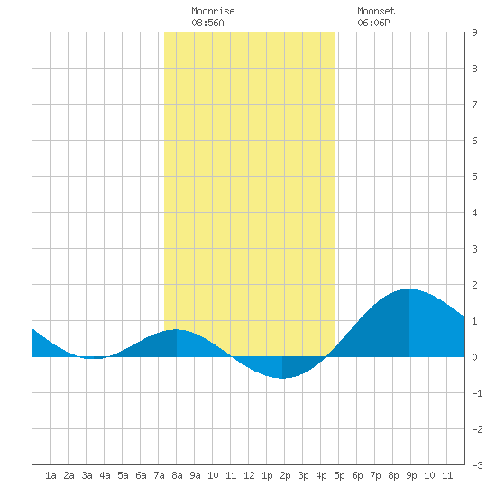 Worton Creek entrance tide chart for Saturday, December 24, 2022