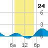 Worton Creek entrance tide chart for Saturday, December 24, 2022