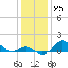 Worton Creek entrance tide chart for Sunday, December 25, 2022
