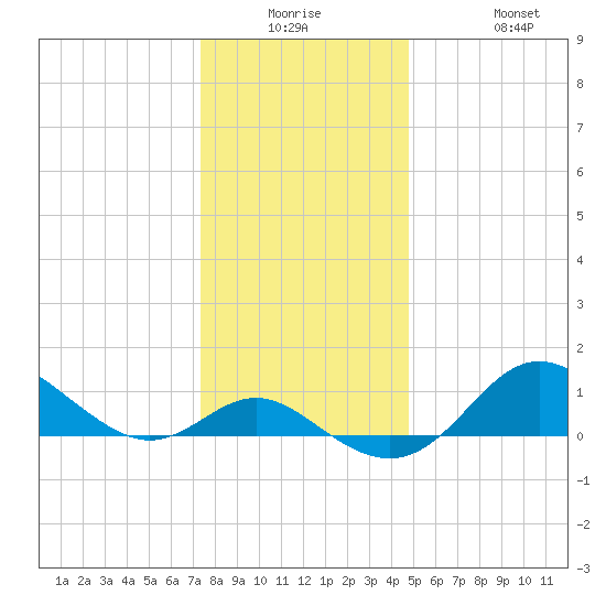 Worton Creek entrance tide chart for Monday, December 26, 2022