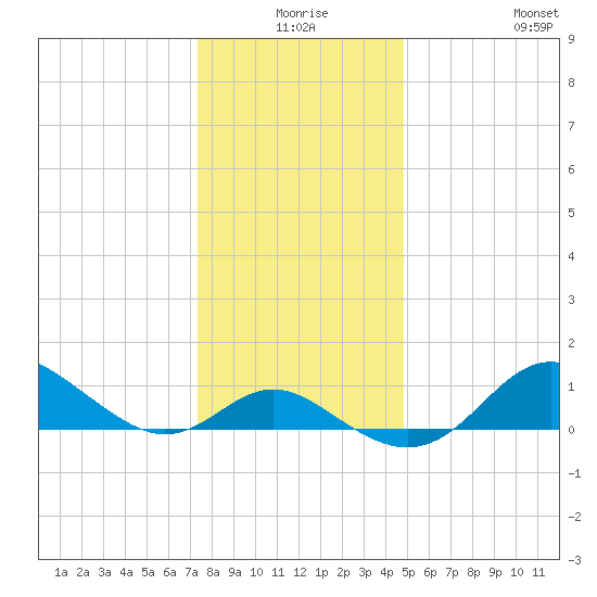 Worton Creek entrance tide chart for Tuesday, December 27, 2022