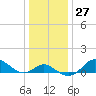 Worton Creek entrance tide chart for Tuesday, December 27, 2022