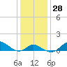 Worton Creek entrance tide chart for Wednesday, December 28, 2022