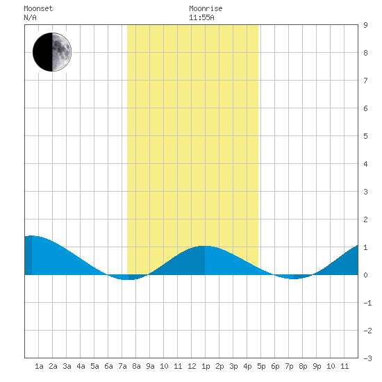 Worton Creek entrance tide chart for Thursday, December 29, 2022