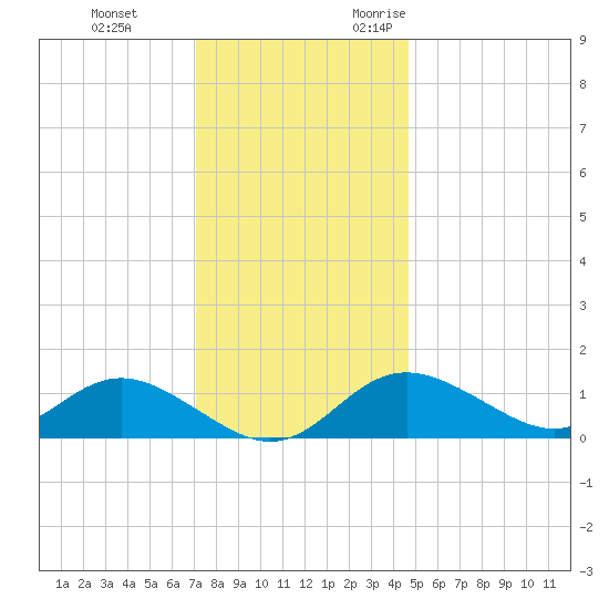 Worton Creek entrance tide chart for Saturday, December 3, 2022