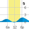 Worton Creek entrance tide chart for Monday, December 5, 2022