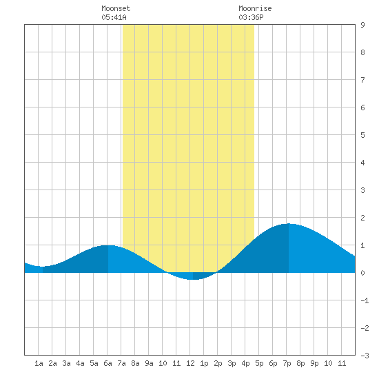 Worton Creek entrance tide chart for Tuesday, December 6, 2022