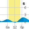 Worton Creek entrance tide chart for Tuesday, December 6, 2022