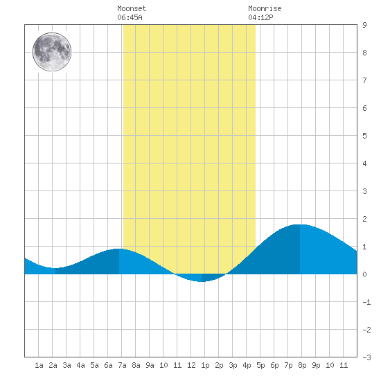 Worton Creek entrance tide chart for Wednesday, December 7, 2022