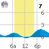 Worton Creek entrance tide chart for Wednesday, December 7, 2022