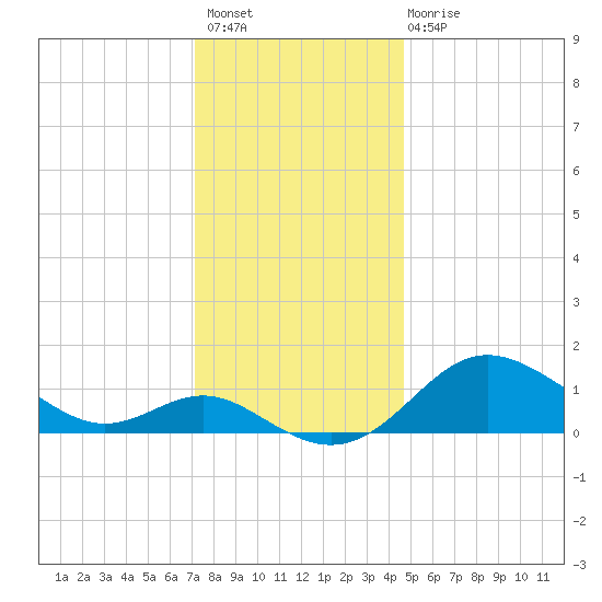 Worton Creek entrance tide chart for Thursday, December 8, 2022