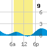 Worton Creek entrance tide chart for Friday, December 9, 2022