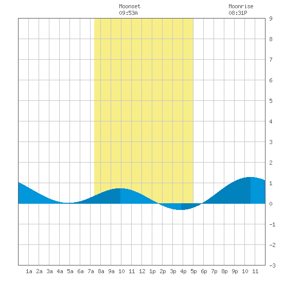 Worton Creek entrance tide chart for Tuesday, January 10, 2023