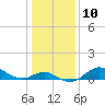 Worton Creek entrance tide chart for Tuesday, January 10, 2023