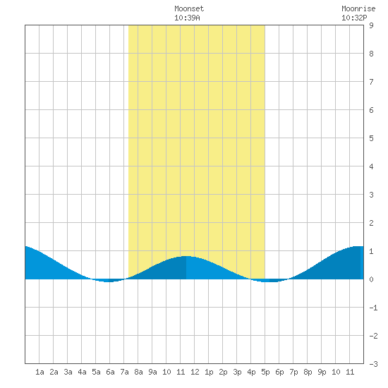 Worton Creek entrance tide chart for Thursday, January 12, 2023