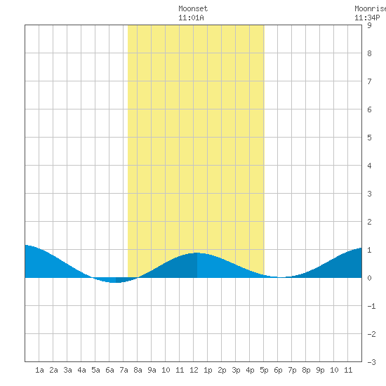 Worton Creek entrance tide chart for Friday, January 13, 2023