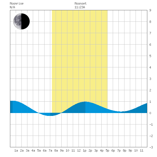 Worton Creek entrance tide chart for Saturday, January 14, 2023