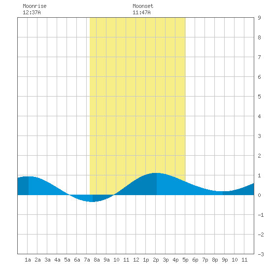 Worton Creek entrance tide chart for Sunday, January 15, 2023