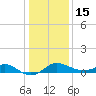 Worton Creek entrance tide chart for Sunday, January 15, 2023