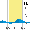 Worton Creek entrance tide chart for Monday, January 16, 2023