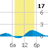 Worton Creek entrance tide chart for Tuesday, January 17, 2023