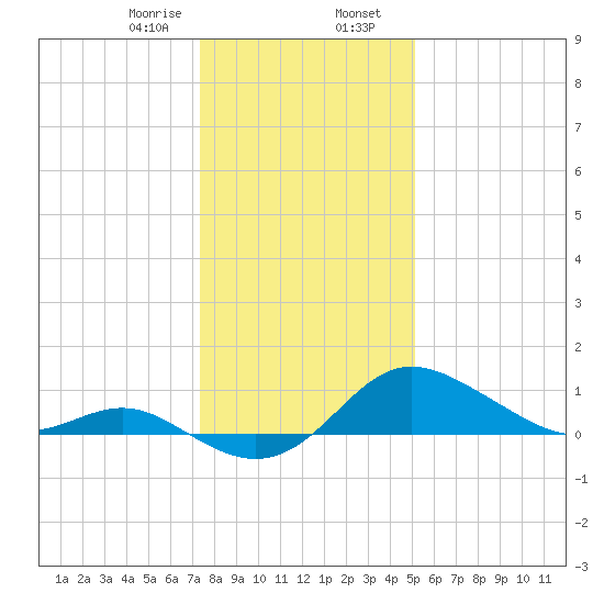 Worton Creek entrance tide chart for Wednesday, January 18, 2023