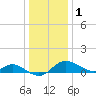Worton Creek entrance tide chart for Sunday, January 1, 2023