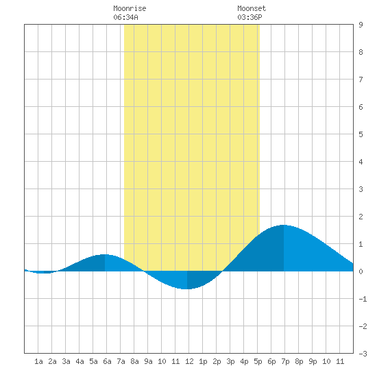 Worton Creek entrance tide chart for Friday, January 20, 2023