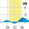 Worton Creek entrance tide chart for Friday, January 20, 2023