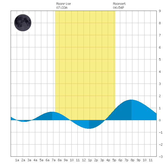 Worton Creek entrance tide chart for Saturday, January 21, 2023