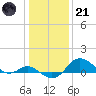 Worton Creek entrance tide chart for Saturday, January 21, 2023