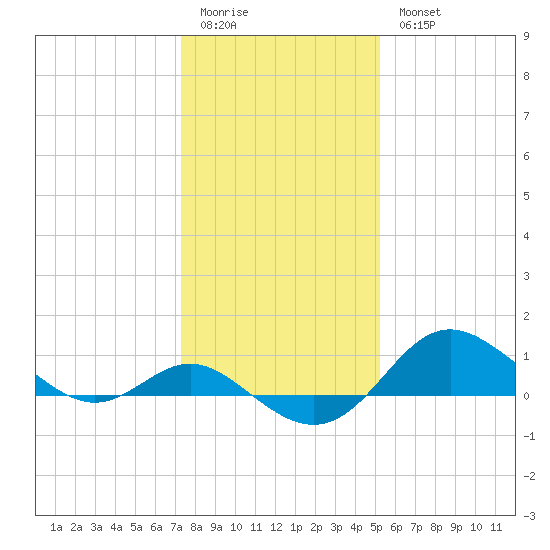 Worton Creek entrance tide chart for Sunday, January 22, 2023