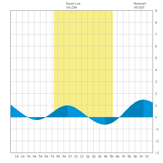 Worton Creek entrance tide chart for Tuesday, January 24, 2023