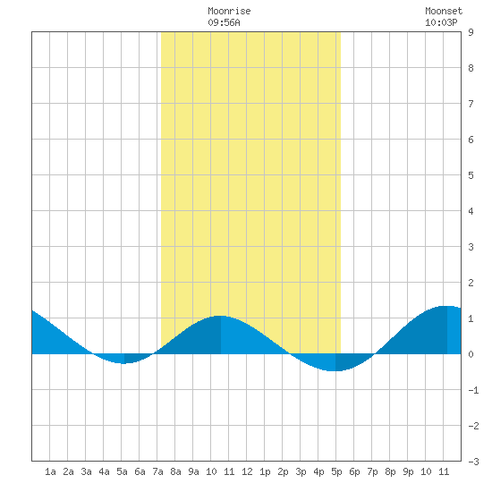 Worton Creek entrance tide chart for Wednesday, January 25, 2023