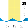 Worton Creek entrance tide chart for Wednesday, January 25, 2023