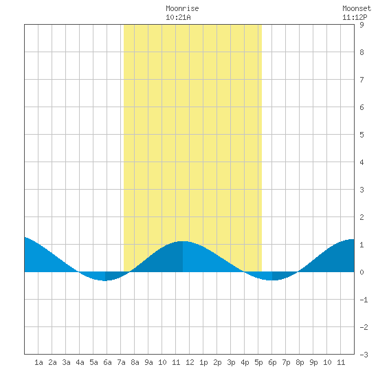 Worton Creek entrance tide chart for Thursday, January 26, 2023
