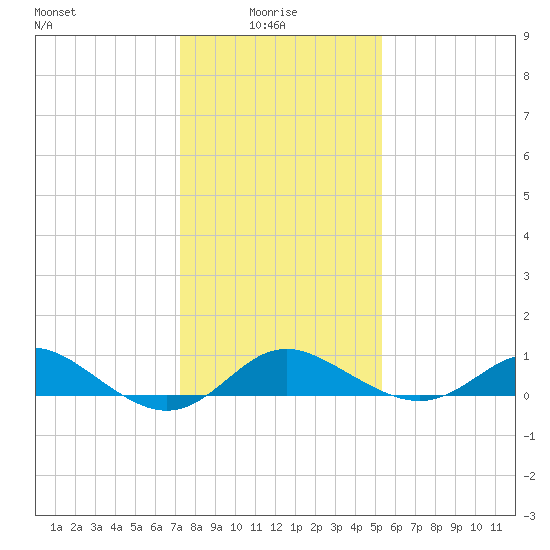 Worton Creek entrance tide chart for Friday, January 27, 2023