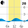Worton Creek entrance tide chart for Saturday, January 28, 2023