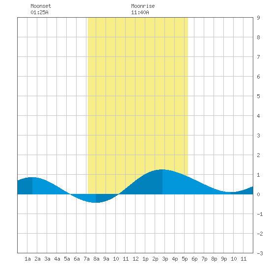 Worton Creek entrance tide chart for Sunday, January 29, 2023