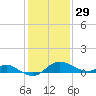 Worton Creek entrance tide chart for Sunday, January 29, 2023