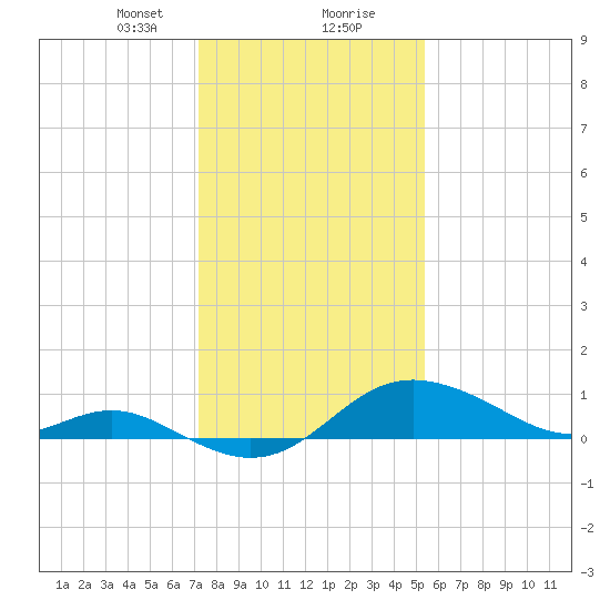 Worton Creek entrance tide chart for Tuesday, January 31, 2023