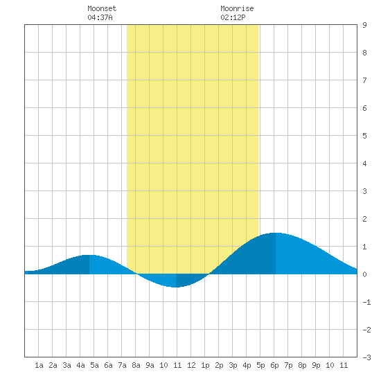 Worton Creek entrance tide chart for Tuesday, January 3, 2023