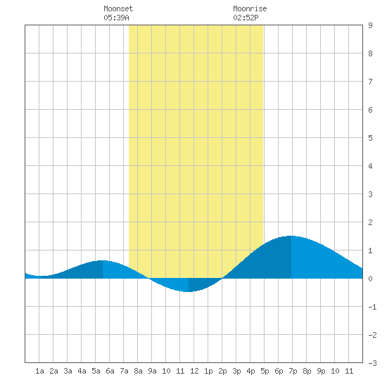 Worton Creek entrance tide chart for Wednesday, January 4, 2023